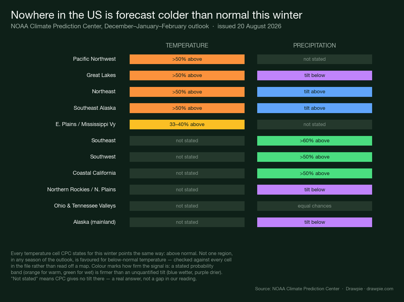 A grid of eleven US regions showing NOAA&rsquo;s December–February outlook: every stated temperature cell is above normal, precipitation is above normal in the Southeast, Southwest and coastal California, and tilted below in the northern Rockies, Great Lakes and mainland Alaska.
