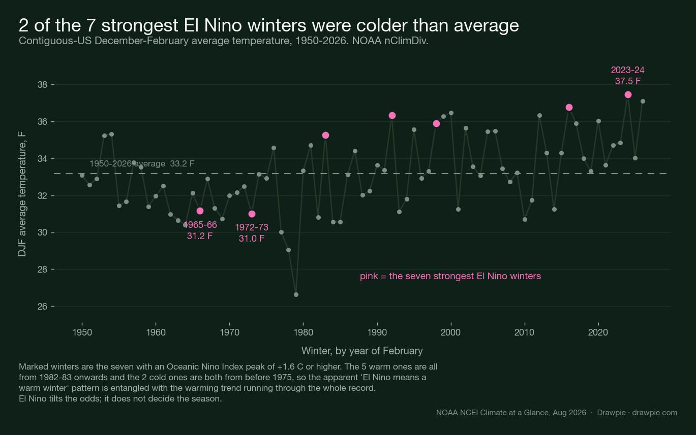 Contiguous-US December-February average temperature 1950-2026, with the seven strongest El Niño winters marked: five were warmer than average but 1965-66 and 1972-73 were both well below it
