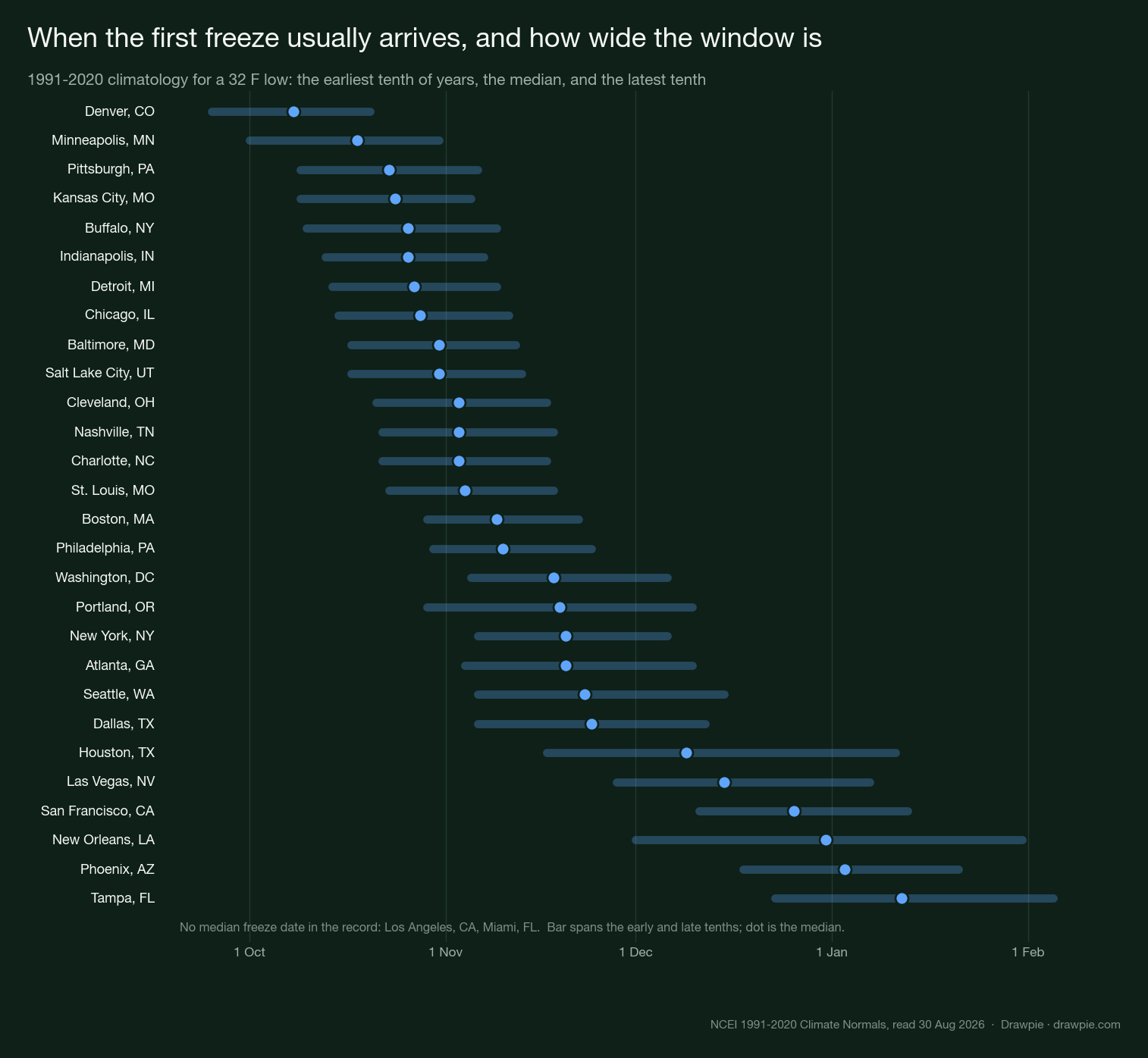 Thirty US metros ordered by median first-freeze date, each drawn as a bar from the earliest tenth of years to the latest tenth with the median marked, running from Denver in early October to Tampa in mid-January