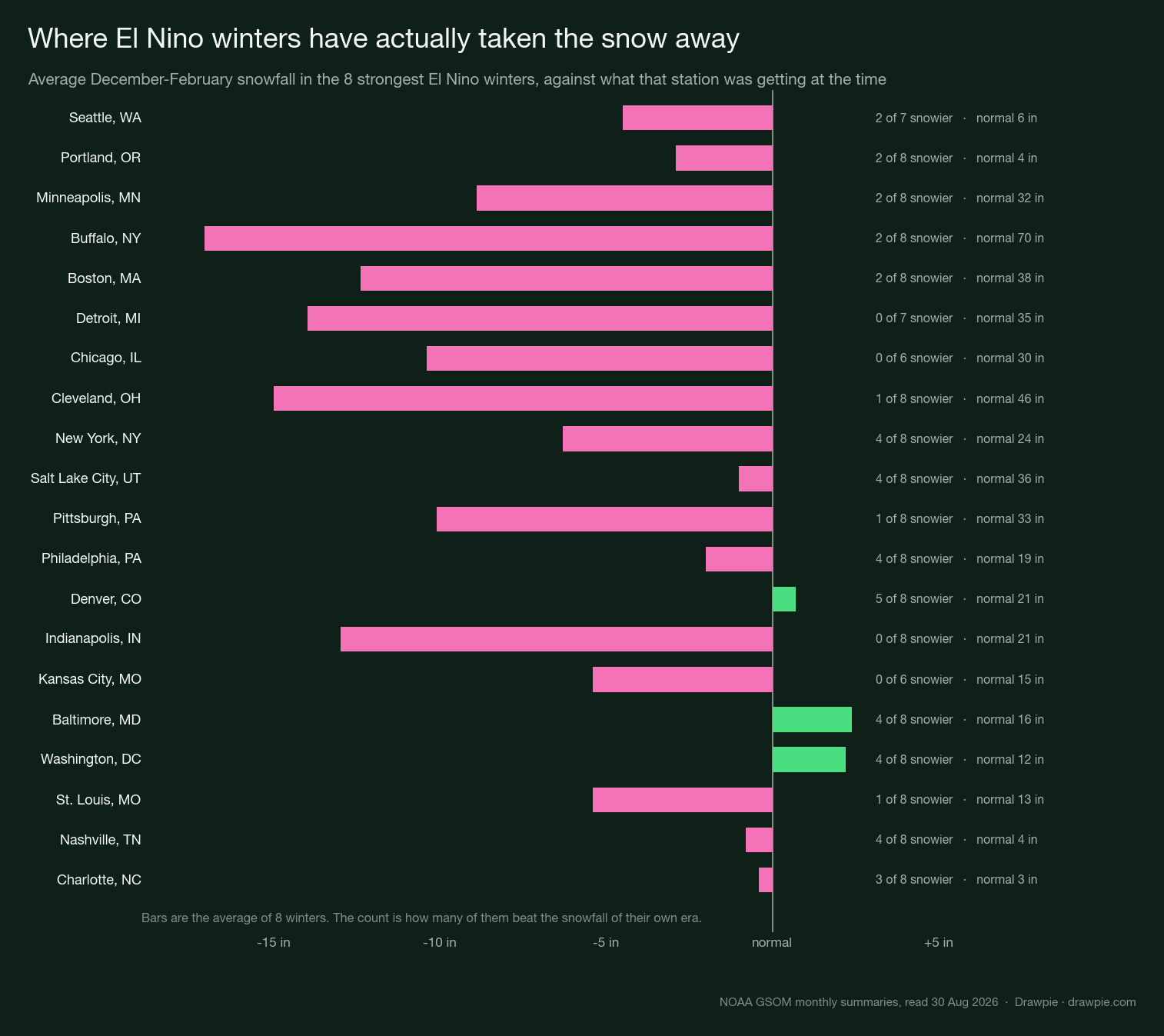 Twenty US metros and their average December-February snowfall across the eight strongest El Niño winters, measured against what each station was getting at the time: Buffalo 17 inches down, Cleveland 15, Detroit 14, Indianapolis 13, Boston 12, against small surpluses at Baltimore, Washington and Denver