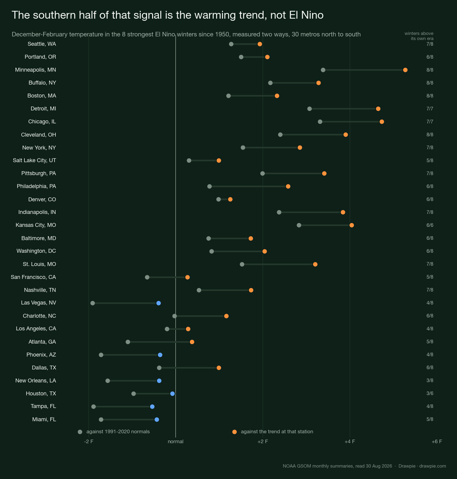 Thirty US metros from north to south, each with two dots: the average December-February temperature anomaly in the eight strongest El Niño winters measured against 1991-2020 normals, and measured against the trend at that station. Northern cities move further above normal; southern cities move back to roughly zero.