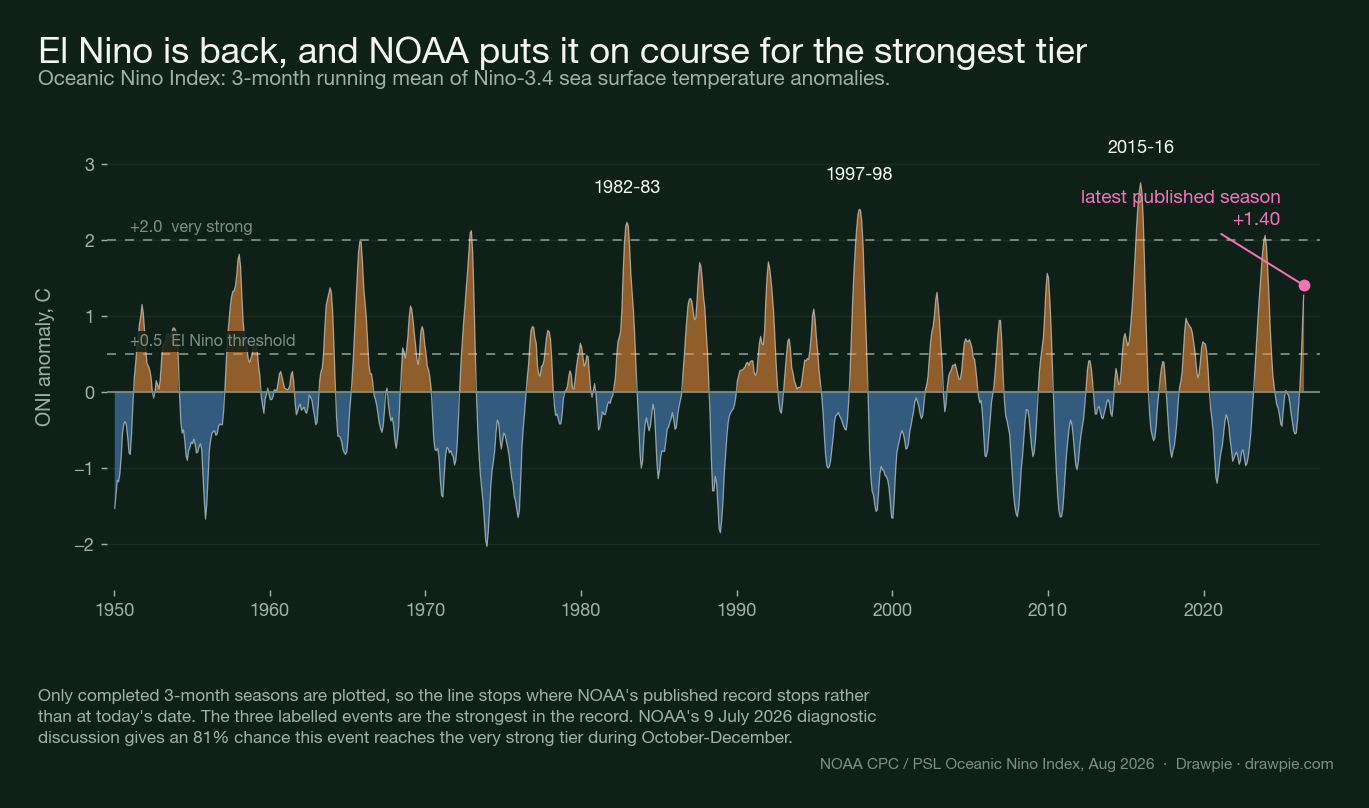 The Oceanic Niño Index from 1950 to 2026, showing the current El Niño rising to +1.40 against the three strongest events on record — 1982-83, 1997-98 and 2015-16