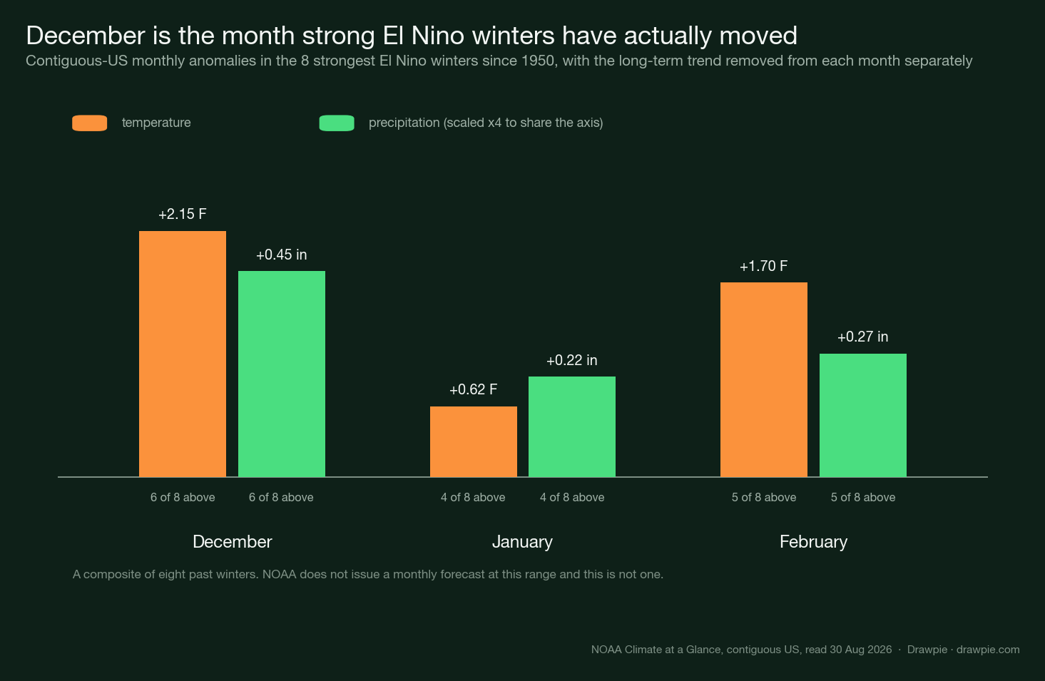 Contiguous-US December, January and February anomalies across the eight strongest El Niño winters with the trend removed from each month separately: December +2.15 F and +0.45 in with six of eight above, January +0.62 F and +0.22 in with four of eight, February +1.70 F and +0.27 in with five of eight