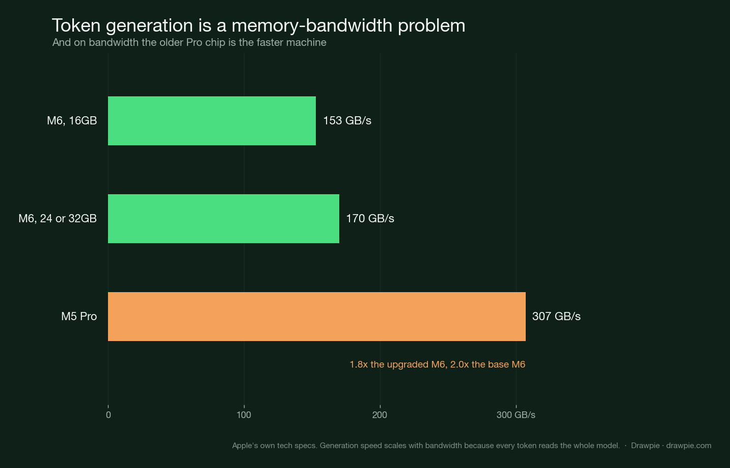 Horizontal bars comparing memory bandwidth: M6 with 16GB at 153GB/s, M6 with 24 or 32GB at 170GB/s, M5 Pro at 307GB/s, annotated as 1.8x the upgraded M6 and 2.0x the base M6