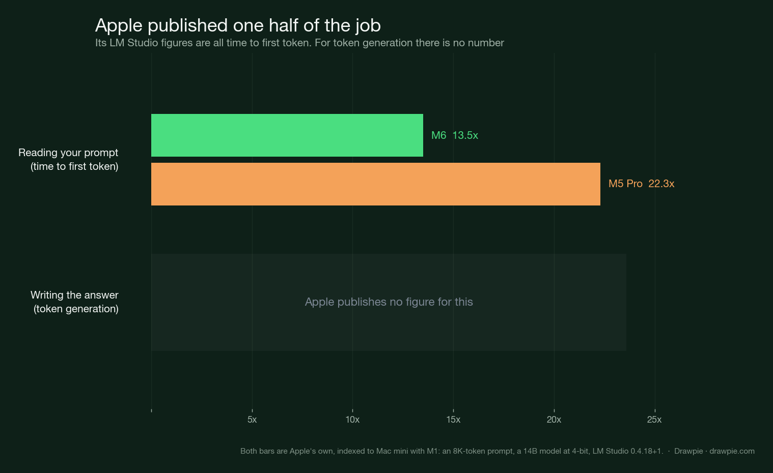 Chart contrasting Apple&rsquo;s published AI figures: for time to first token, M6 at 13.5x and M5 Pro at 22.3x, both against Mac mini with M1; for token generation, an empty panel labelled &ldquo;Apple publishes no figure for this&rdquo;