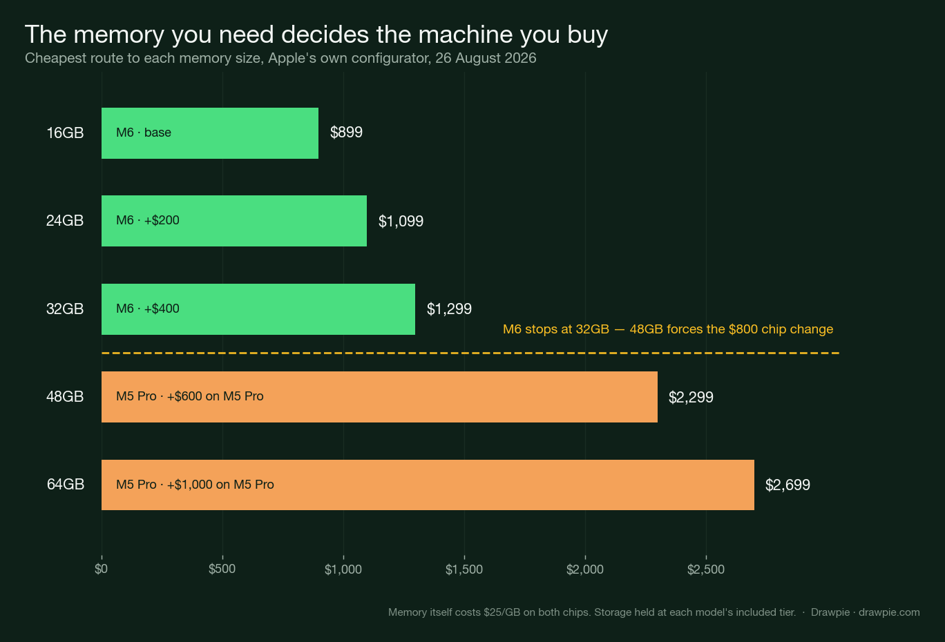 Horizontal bar chart of the cheapest route to each memory size on the 2026 Mac mini: 16GB at $899, 24GB at $1,099, 32GB at $1,299 on M6, then 48GB at $2,299 and 64GB at $2,699 on M5 Pro, with a marked cliff between 32GB and 48GB
