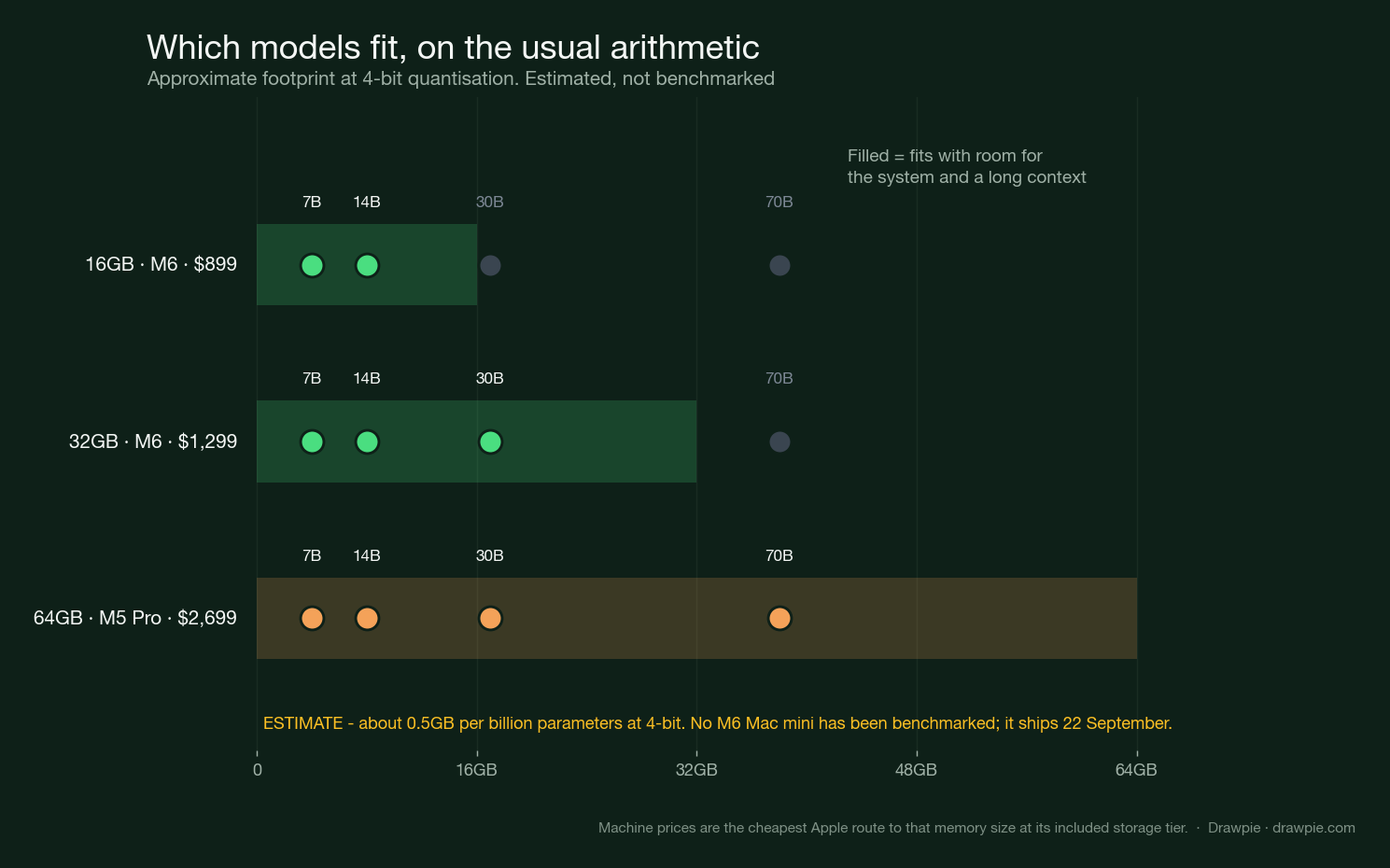 Chart showing which model sizes fit in 16GB, 32GB and 64GB machines at 4-bit quantisation, marked as an estimate rather than a benchmark