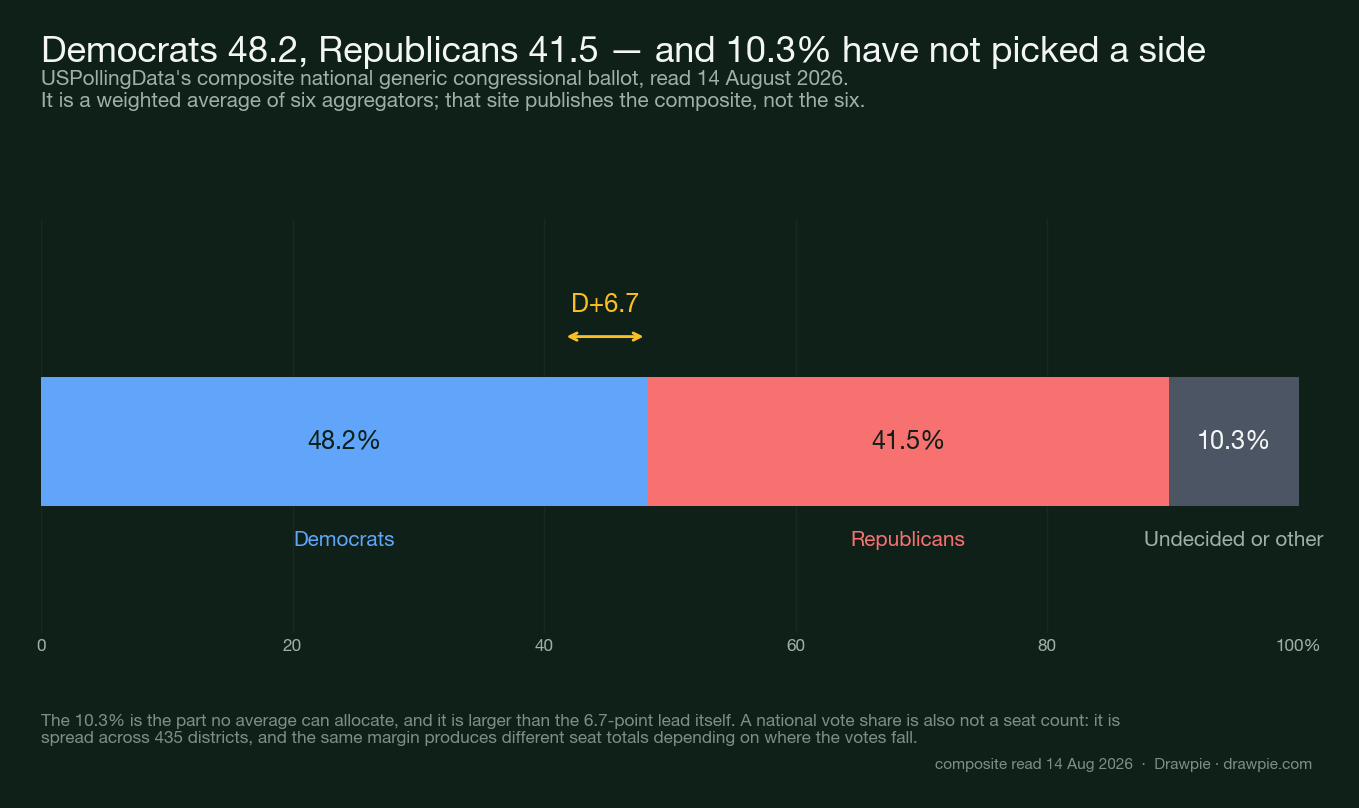 Bar chart of the composite 2026 generic congressional ballot: Democrats 48.2 percent, Republicans 41.5 percent and 10.3 percent undecided or other, a Democratic lead of 6.7 points