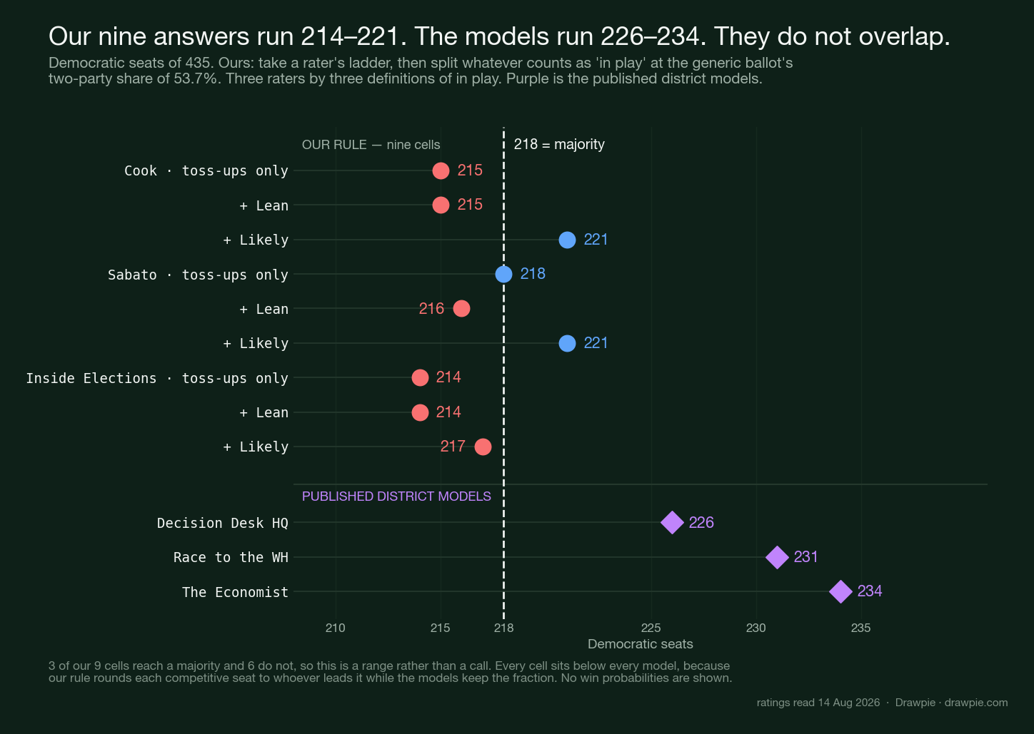 Dot chart of nine seat estimates against the 218-seat majority line: three raters by three definitions of which seats are in play, giving Democrats 214 to 221, with Decision Desk HQ on 226, Race to the WH on 231 and The Economist on 234 all further right