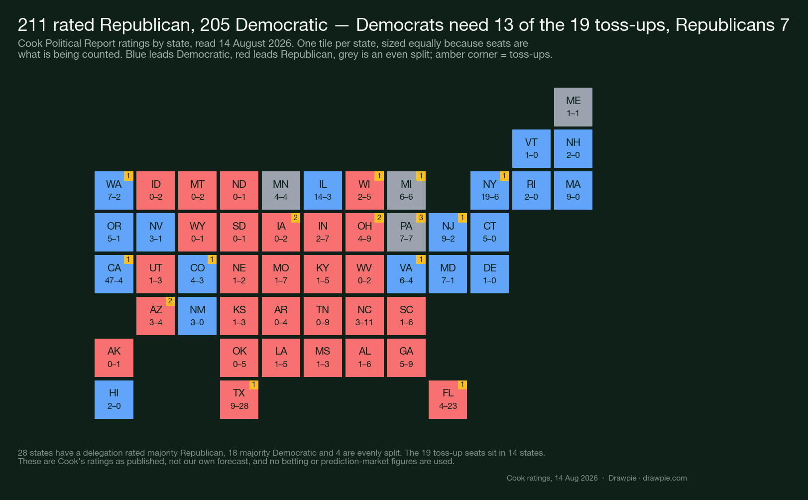 Tile map of the United States showing each state’s House delegation by Cook rating: 211 seats rated Republican, 205 Democratic and 19 toss-ups across 14 states, with Democrats needing 13 of the toss-ups and Republicans 7