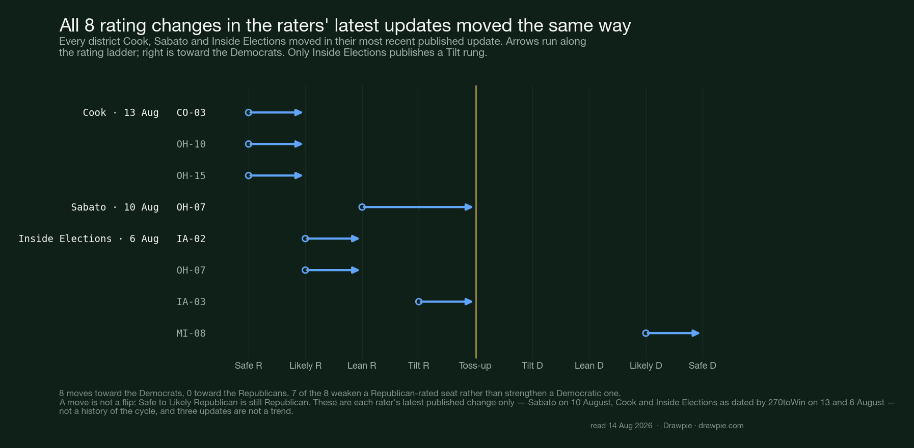 Chart of the eight district rating changes in the three raters’ latest updates, each drawn as an arrow along the rating ladder from Safe Republican through Toss-up to Safe Democratic, with all eight arrows pointing toward the Democratic end
