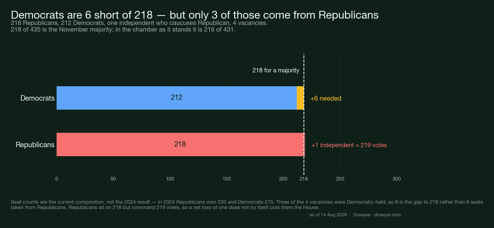 Bar chart of the current House: Democrats on 212 and Republicans on 218 against the 218-seat majority line, with the independent who caucuses Republican taking that side to 219, and a note that only three of the six seats Democrats need come from Republicans