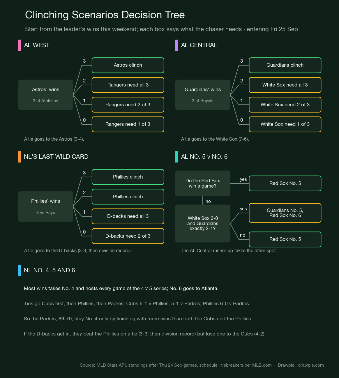 Decision tree of what the Rangers, White Sox and D-backs need for each number of wins by the Astros, Guardians and Phillies, plus the AL No. 5 seed and NL seeding rules
