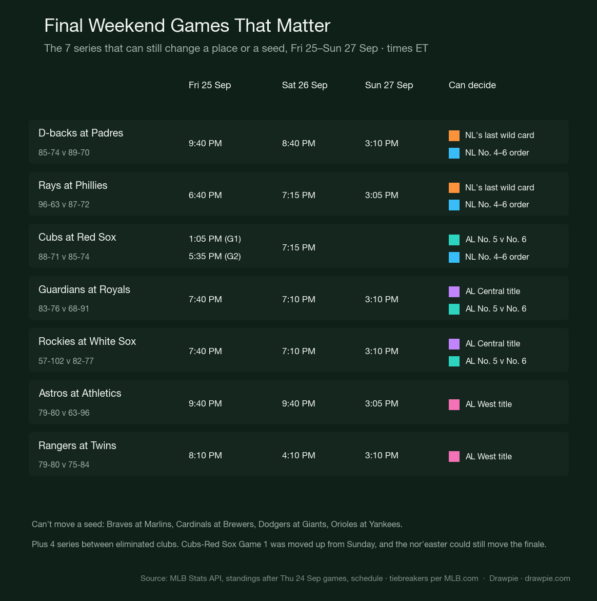 Schedule of the seven series from Friday 25 to Sunday 27 September that can still change a playoff place or seed, with start times and what each can decide