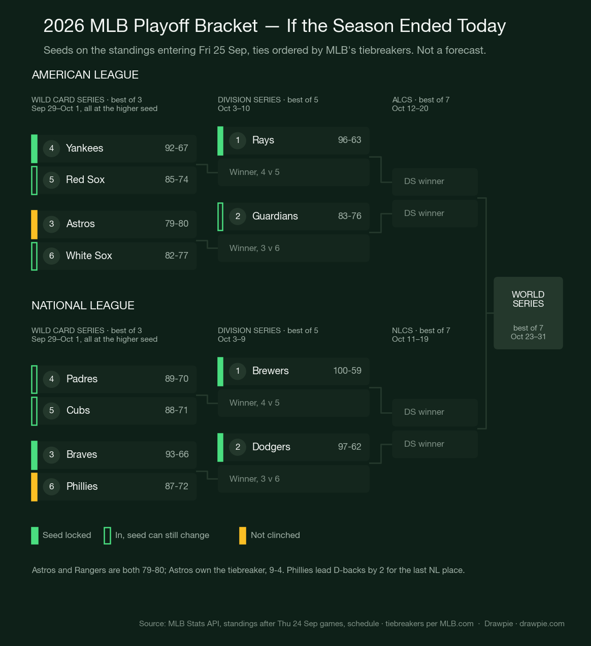 Bracket of the twelve 2026 MLB playoff seeds if the season ended entering Friday 25 September, with the Wild Card Series, Division Series and LCS paths