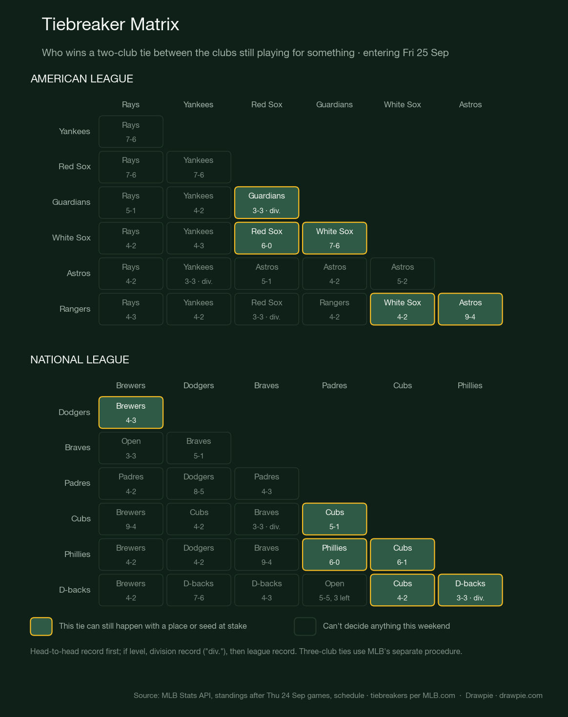 Matrix of who wins a two-club tie between every pair of AL and NL contenders, with the head-to-head record and the ties that can still decide a place or seed highlighted