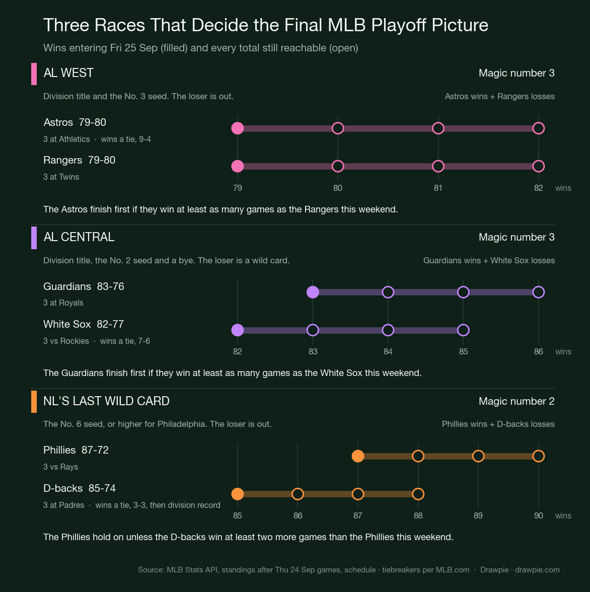 Three panels showing the wins each club in the AL West, AL Central and NL wild card races has entering the weekend and every total it can still reach