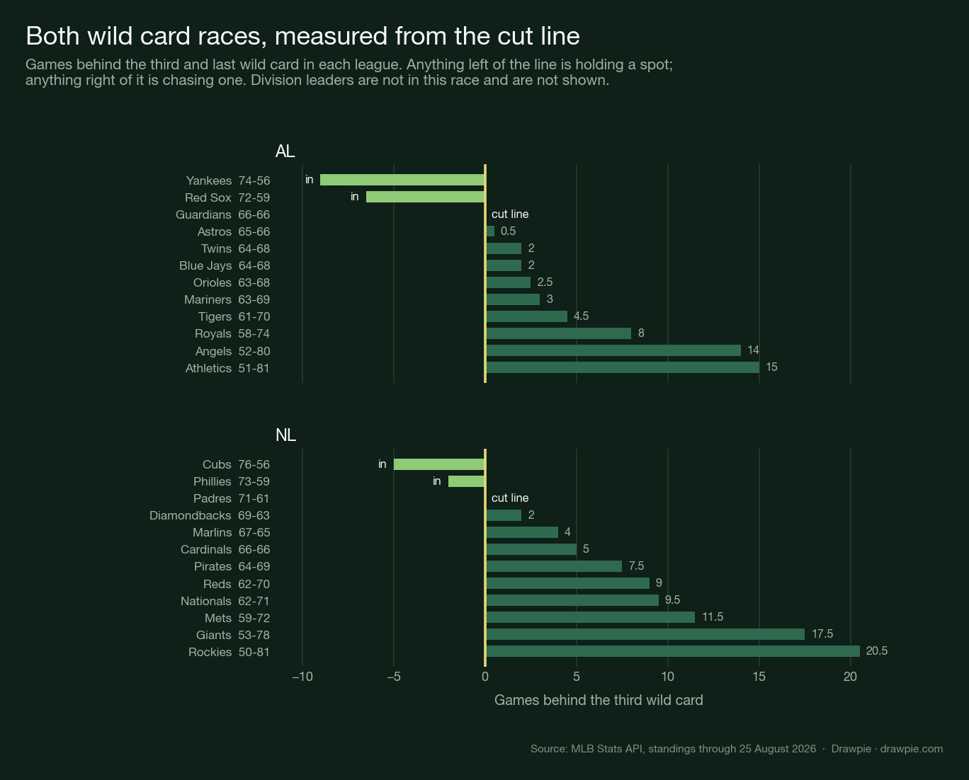 Horizontal bar chart of both wild card races. The American League panel shows the Yankees and Red Sox ahead of the cut line, Cleveland exactly on it, and Houston, Minnesota, Toronto, Baltimore, Seattle and Detroit all within 4.5 games behind. The National League panel shows the Cubs and Phillies ahead, San Diego on the line and Arizona two games back, with the field falling away quickly after Miami.