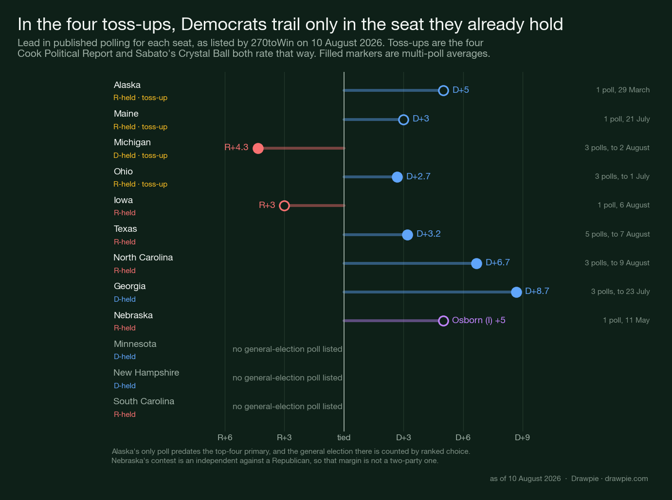 Dot chart of polling leads in the 2026 Senate battlegrounds, showing Democrats behind only in Michigan among the four toss-up seats