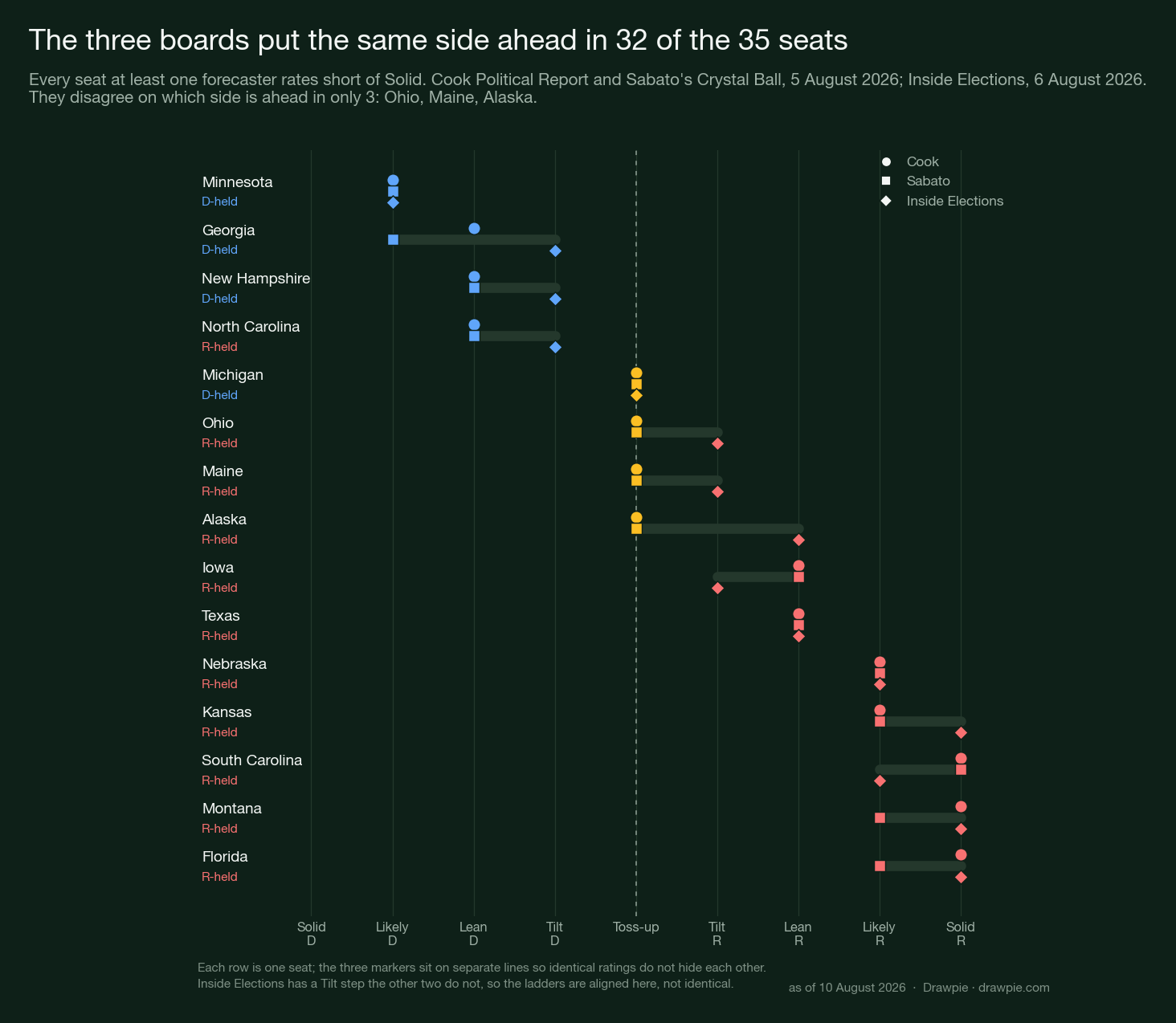 Dot chart comparing Cook, Sabato and Inside Elections ratings for the 15 competitive 2026 Senate seats, showing agreement on all but Alaska, Maine and Ohio