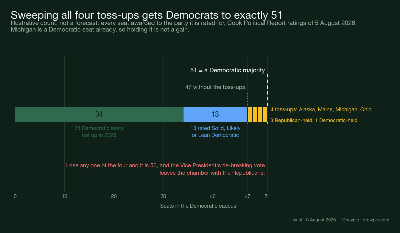 Bar chart showing Democrats reach 51 Senate seats in 2026 only by winning all four toss-ups: Alaska, Maine, Michigan and Ohio