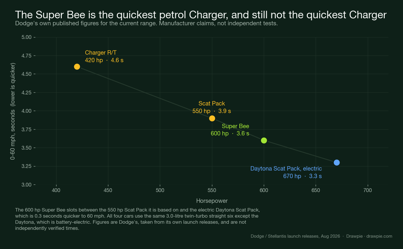 Horsepower against 0-60 mph for the current Dodge Charger range: the 600 hp Super Bee at 3.6 seconds sits between the 550 hp Scat Pack at 3.9 seconds and the electric 670 hp Daytona Scat Pack at 3.3 seconds