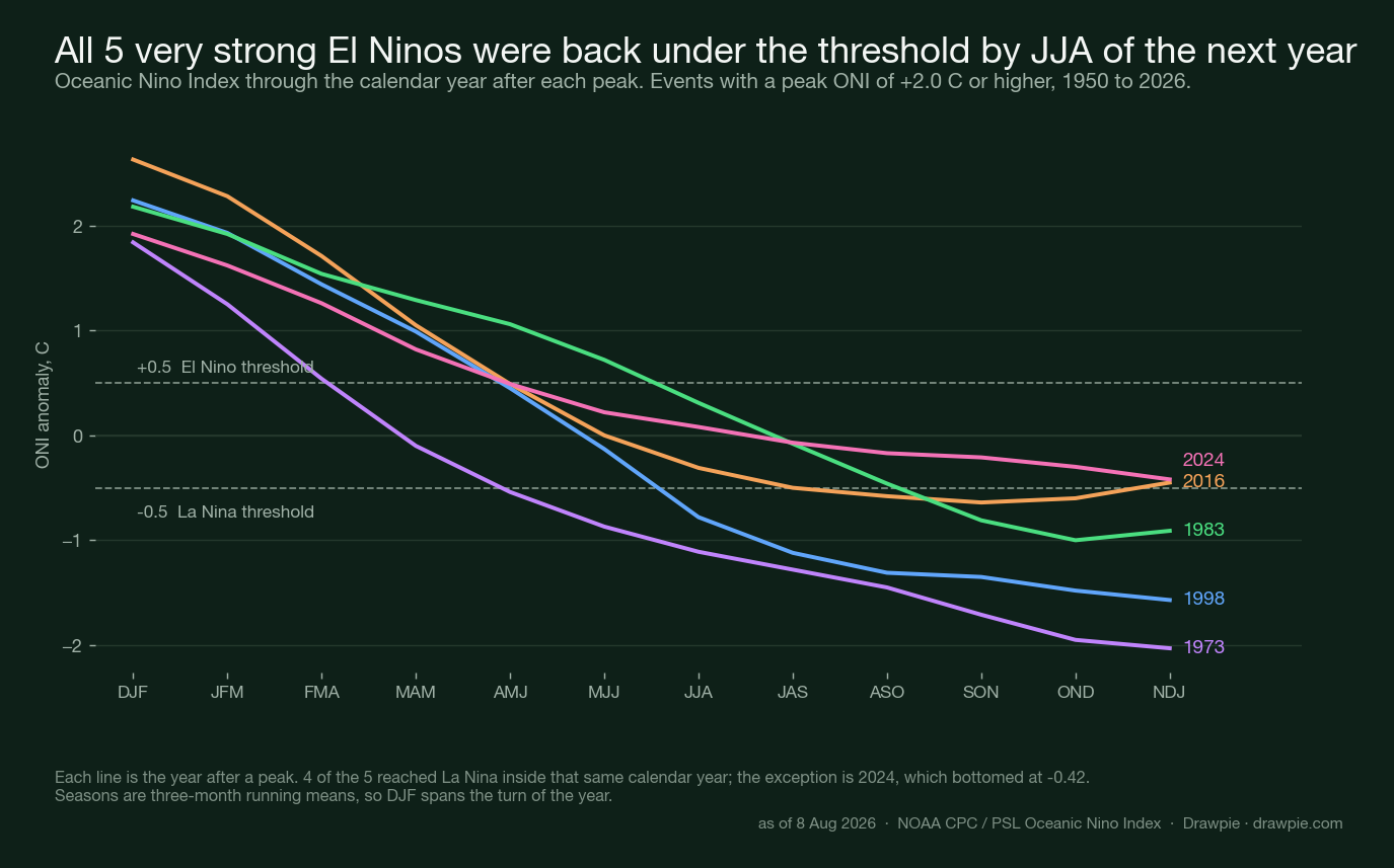 Line chart of the Oceanic Niño Index through the calendar year after each of the five strongest El Niños, all starting near plus two in winter and crossing below the threshold by mid-year