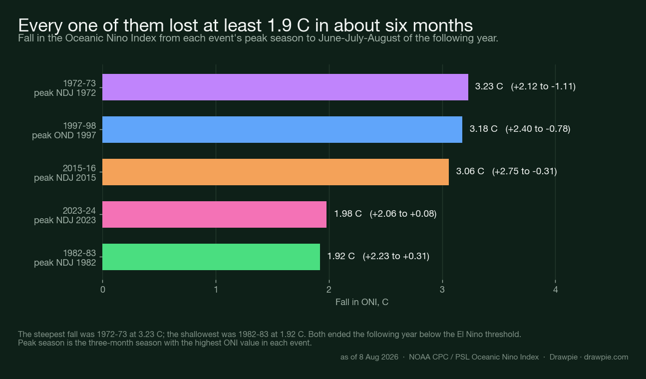 Bar chart showing the fall in the Oceanic Niño Index from each event&rsquo;s peak to the following June–August, ranging from 1.92 to 3.23 degrees C