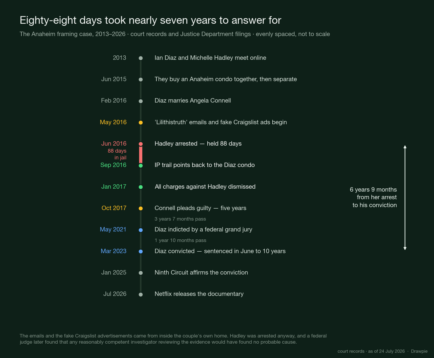 Timeline of the Anaheim framing case from 2013 to 2026, showing Michelle Hadley’s 88 days in jail in 2016 and Ian Diaz’s conviction in March 2023, six years and nine months apart