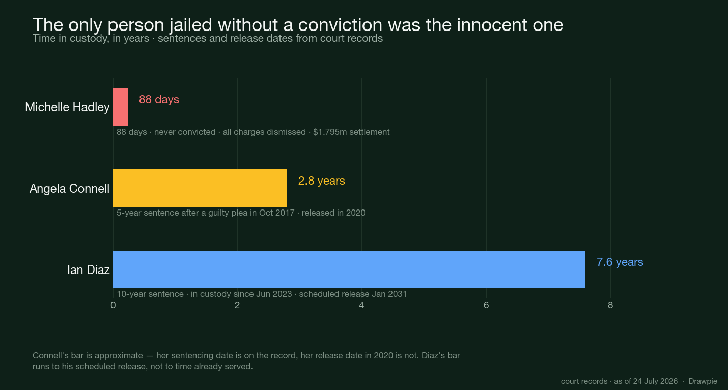 Time in custody for each of the three: Michelle Hadley 88 days without ever being convicted, Angela Connell about 2.8 years of a five-year sentence, Ian Diaz 7.6 years to his scheduled 2031 release