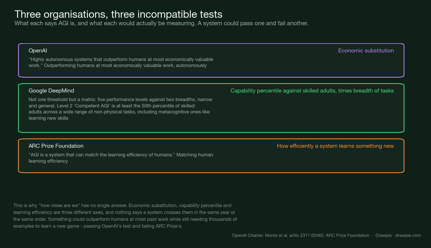 Three cards comparing what OpenAI, Google DeepMind and the ARC Prize Foundation each define AGI as, and what each would be measuring
