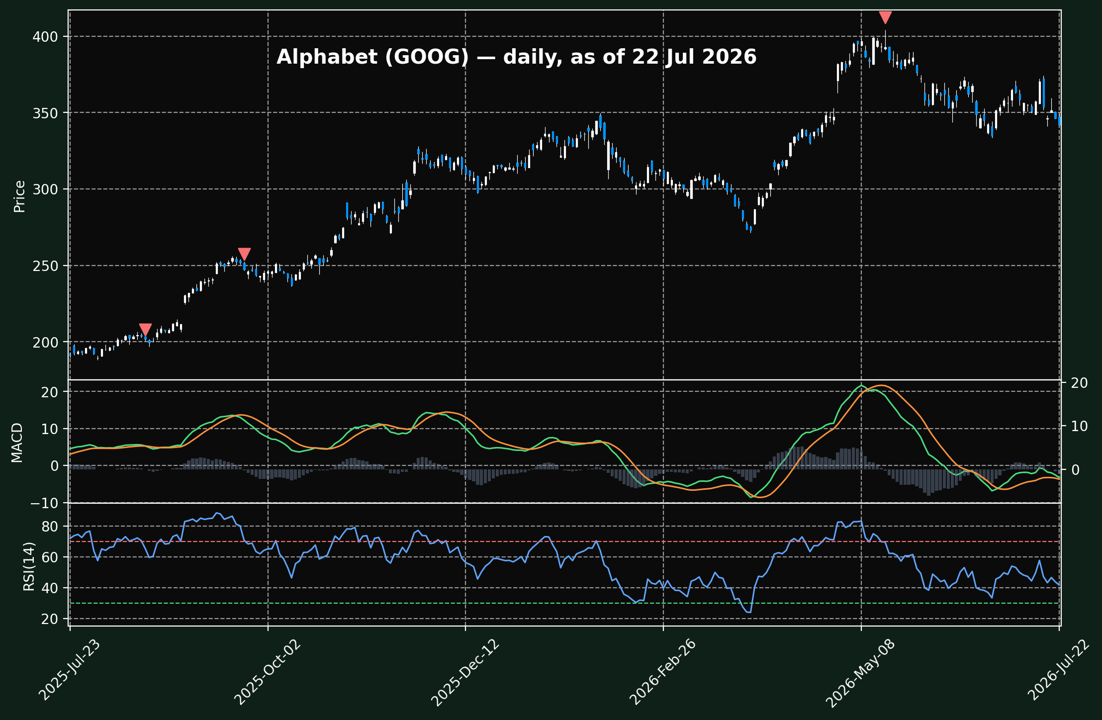 Daily candlestick chart of Alphabet GOOG over one year with MACD 12-26-9 and RSI 14 panels, showing the share price at $341.91 at the 22 July 2026 close, about 15% below its May peak of $404.47, with RSI at 41.7 and three bearish MACD-cross markers