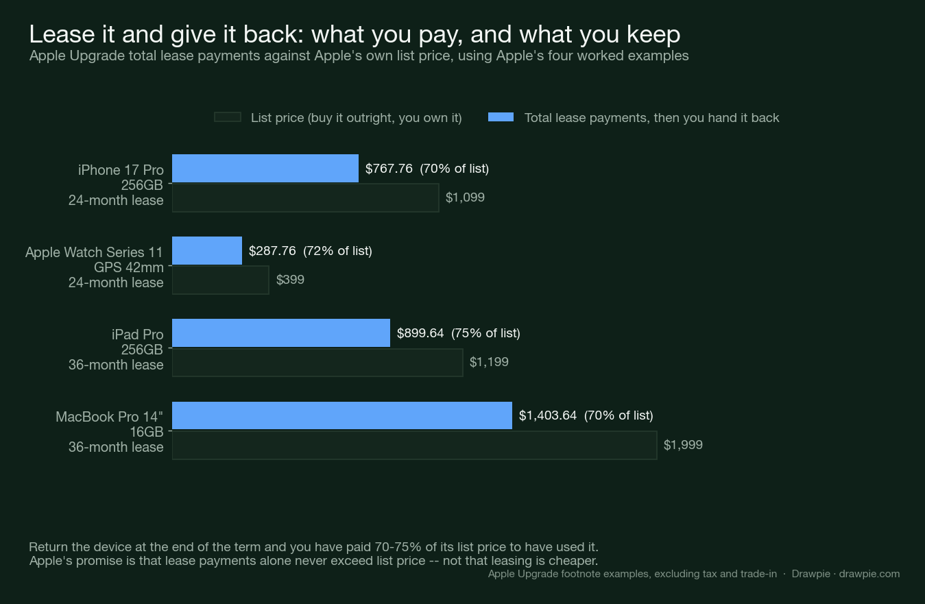 Bar chart comparing Apple Upgrade total lease payments against Apple’s list price for four devices: iPhone 17 Pro 256GB $767.76 against $1,099, Apple Watch Series 11 $287.76 against $399, iPad Pro 256GB $899.64 against $1,199, and MacBook Pro 14-inch $1,403.64 against $1,999 — returning the device at the end of the term means paying 70 to 75 percent of list price to have used it.