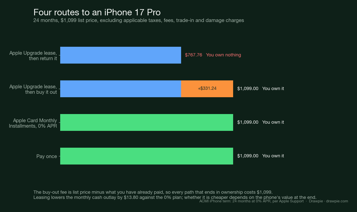 Bar chart of four routes to an iPhone 17 Pro over 24 months: leasing and returning costs $767.76 and you own nothing, leasing then paying the $331.24 buy-out fee totals $1,099 and you own it, Apple Card Monthly Installments at 0% APR totals $1,099 and you own it, and paying once costs $1,099 — every route to ownership costs exactly list price.