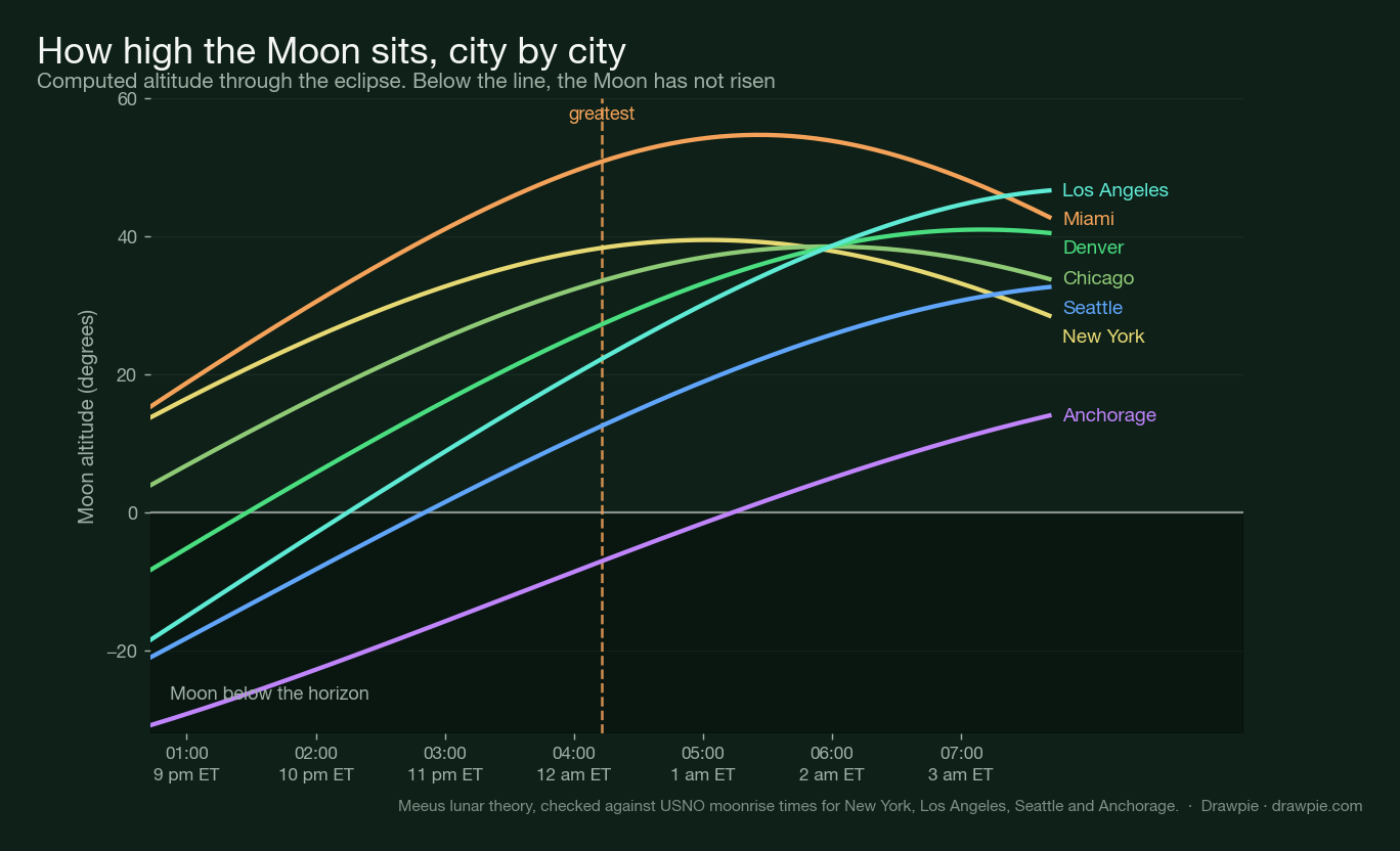 Curves of Moon altitude through the eclipse for seven US cities, showing Miami peaking above 50 degrees, New York near 38, Seattle around 12, and Anchorage below the horizon until after greatest eclipse