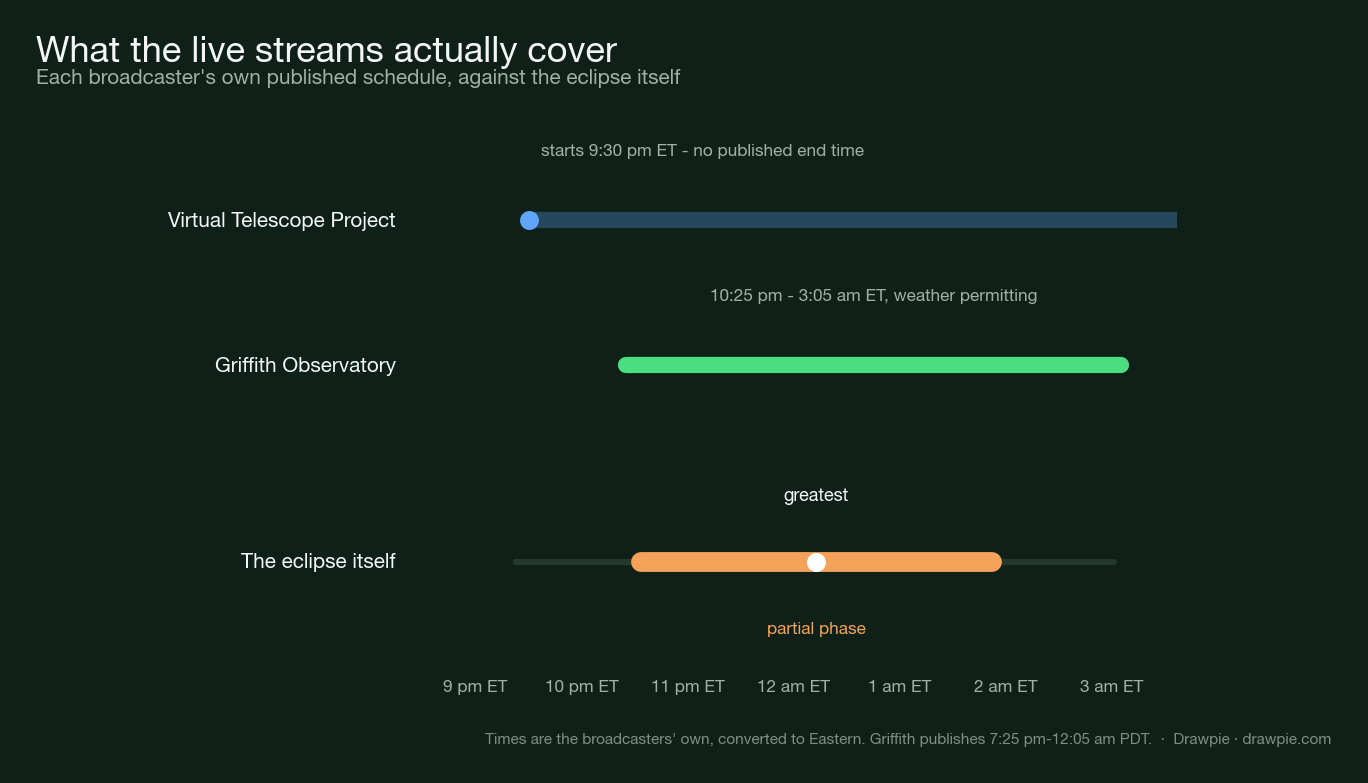 Timeline comparing two live streams against the eclipse itself, showing Griffith Observatory covering 10:25 pm to 3:05 am Eastern and the Virtual Telescope Project starting at 9:30 pm Eastern with no published end time