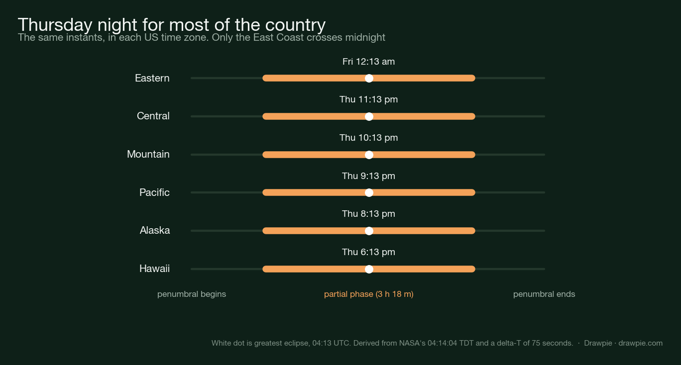 Horizontal timeline of the 27-28 August 2026 partial lunar eclipse in six US time zones, showing greatest eclipse at Fri 12:13 am Eastern but Thu 11:13 pm Central, 10:13 pm Mountain, 9:13 pm Pacific, 8:13 pm Alaska and 6:13 pm Hawaii