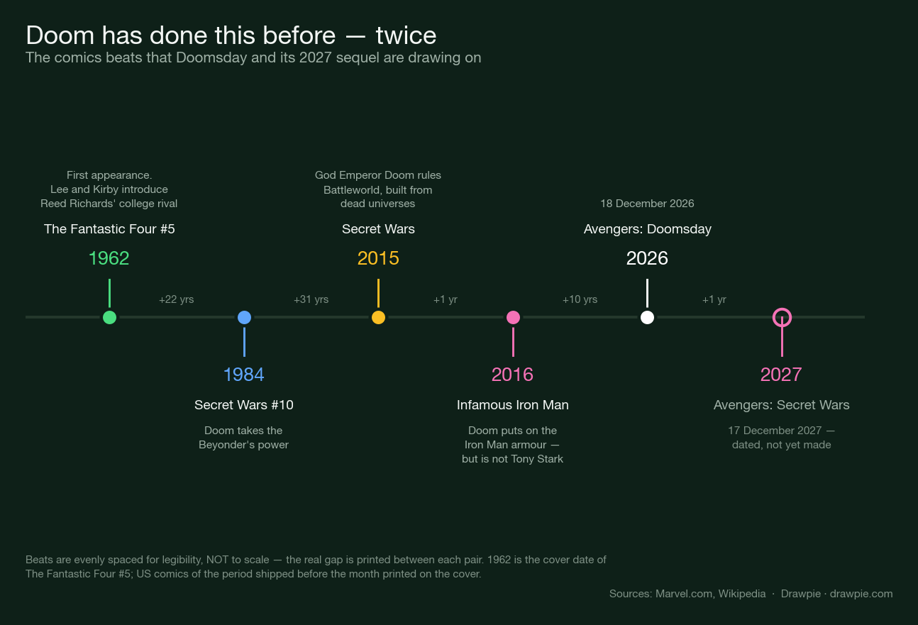Timeline of Doctor Doom’s comics milestones: first appearance in The Fantastic Four #5 in 1962, taking the Beyonder’s power in Secret Wars in 1984, ruling Battleworld as God Emperor Doom in 2015, and putting on the Iron Man armour in Infamous Iron Man in 2016