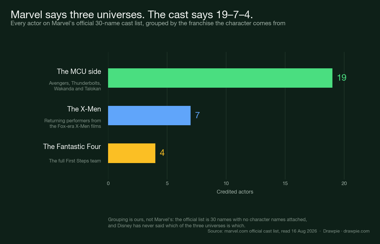 Bar chart of the Avengers: Doomsday cast grouped by franchise of origin: 19 from the MCU, 7 returning X-Men performers and 4 from the Fantastic Four, out of Marvel’s official 30-name list