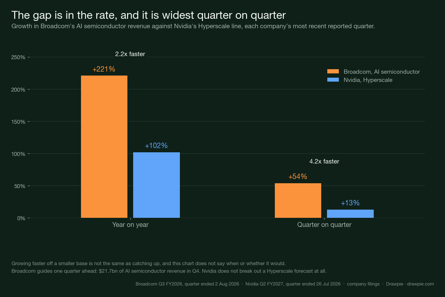 Grouped bar chart showing Broadcom AI semiconductor revenue growing 221% year on year and 54% quarter on quarter, against Nvidia Hyperscale at 102% and 13% — 2.2 times and 4.2 times faster respectively