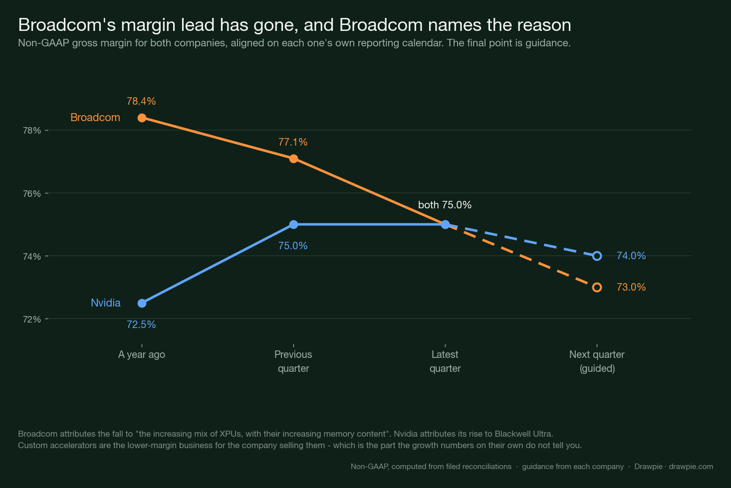 Line chart of non-GAAP gross margin: Broadcom falls from 78.4% a year ago through 77.1% to 75.0%, guiding to about 73%, while Nvidia rises from 72.5% through 75.0% to 75.0%, guiding to 74.0% — the two lines meeting at 75.0% in the latest quarter