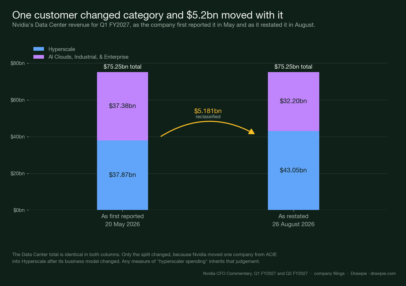 Two stacked bars showing Nvidia&rsquo;s Q1 FY2027 Data Center revenue split as first reported in May and as restated in August: Hyperscale rises from $37.87bn to $43.05bn while AI Clouds, Industrial and Enterprise falls from $37.38bn to $32.20bn, with the $75.25bn total identical in both