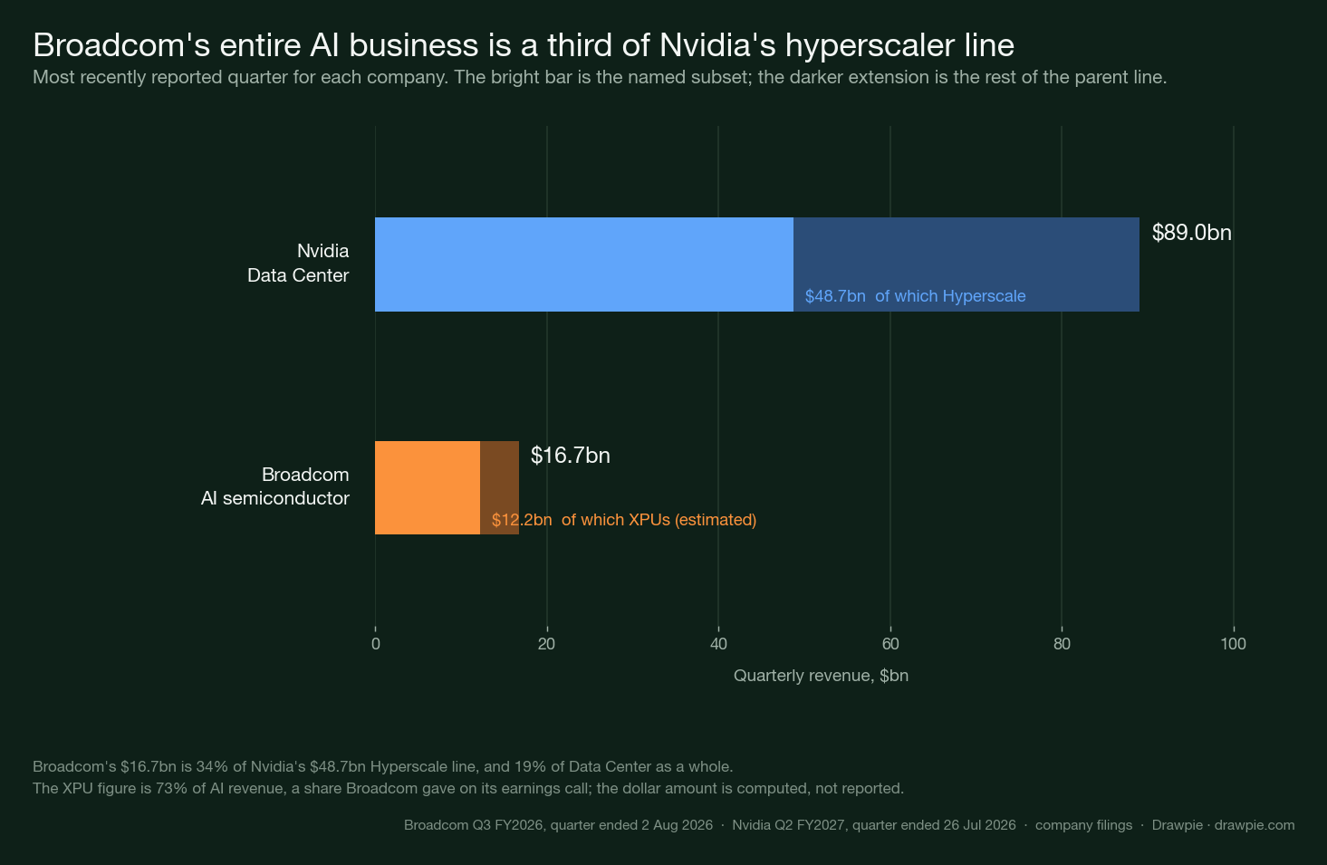 Horizontal bar chart comparing Nvidia&rsquo;s $89.0bn Data Center revenue, of which $48.7bn is Hyperscale, against Broadcom&rsquo;s $16.7bn of AI semiconductor revenue, of which an estimated $12.2bn is XPUs
