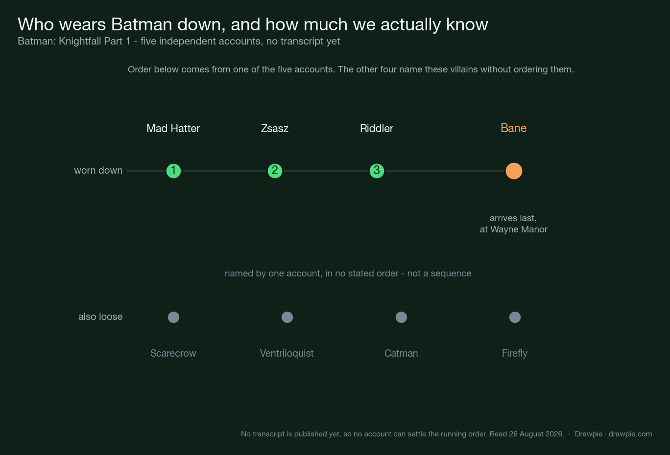 Chart showing the villains Batman faces in Knightfall Part 1: Mad Hatter, Zsasz and Riddler in a numbered sequence taken from one account, Bane arriving last at Wayne Manor, and Scarecrow, the Ventriloquist, Catman and Firefly shown separately as named but unordered