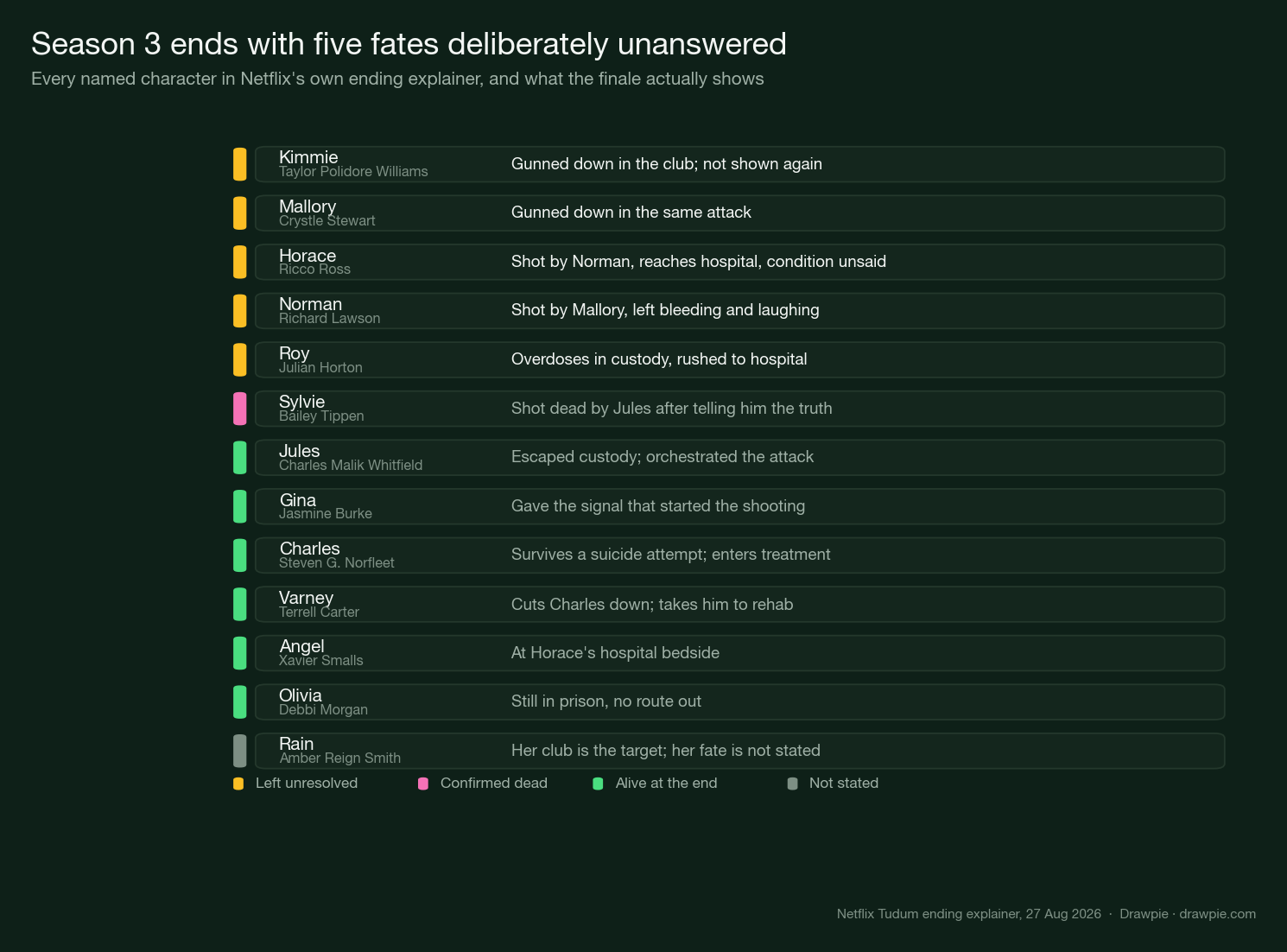 A status chart of thirteen characters after the season 3 finale, showing five left unresolved, one confirmed dead, six alive and one whose fate is not stated