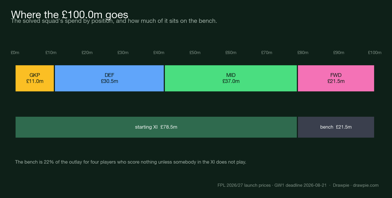 Bar showing the £100m squad spend split by position, and beneath it the split between the starting eleven and the bench.