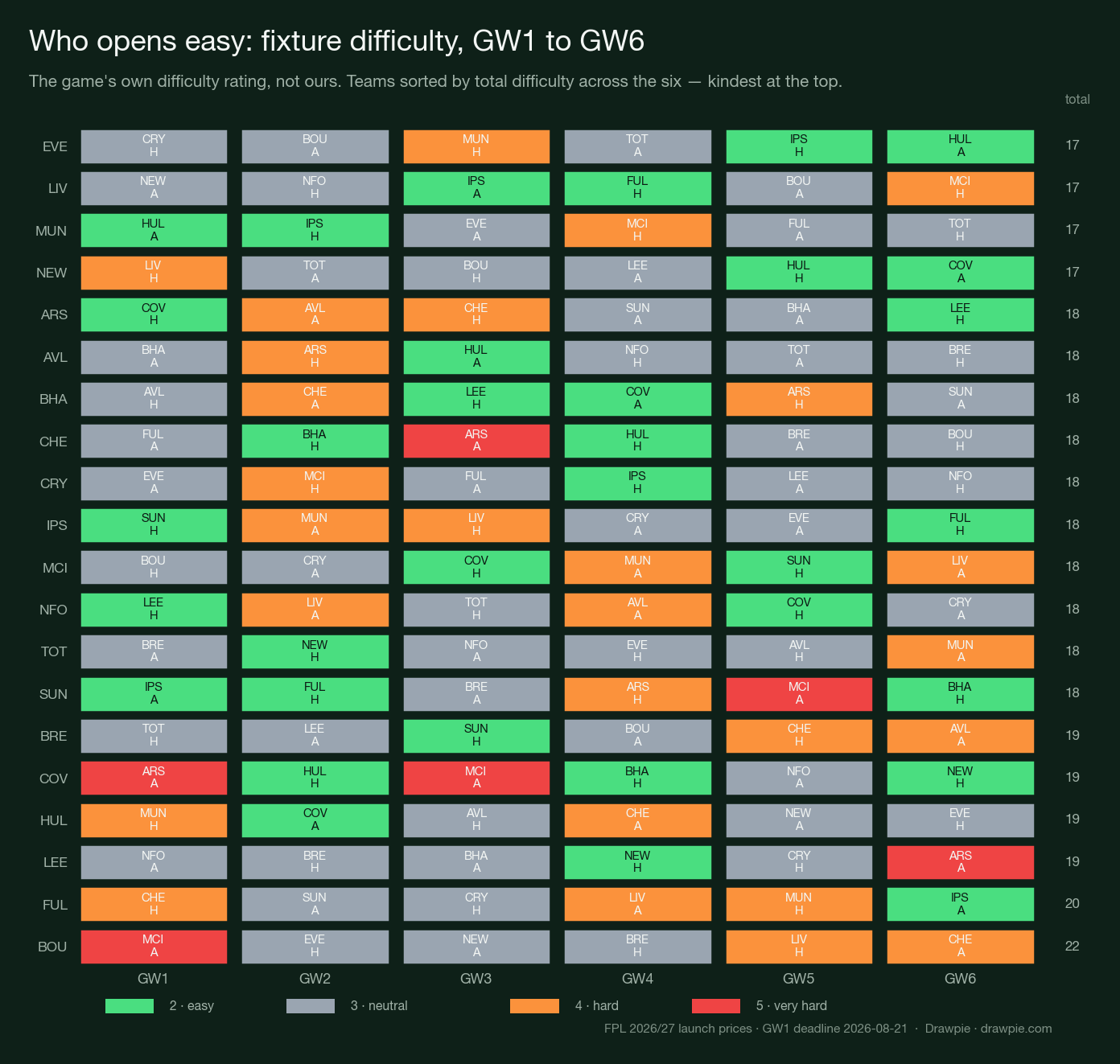 Heatmap of every Premier League team&rsquo;s fixtures from GW1 to GW6, coloured by the game&rsquo;s own difficulty rating, sorted by total difficulty with the kindest openings at the top.
