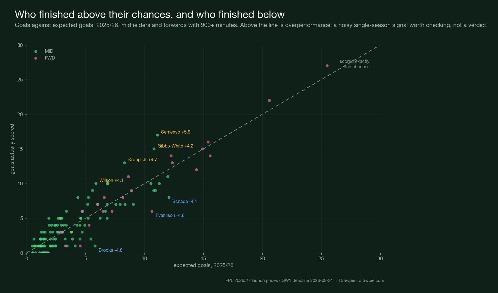 Scatter of goals scored against expected goals for midfielders and forwards with 900 or more minutes, with a diagonal marking par and the biggest over- and under-performers labelled.
