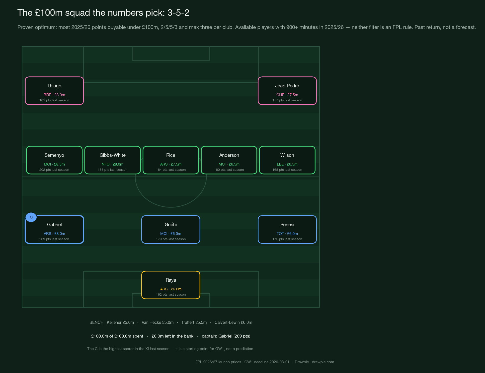 The £100m FPL squad solved from last season&rsquo;s points: a 3-5-2 with Raya in goal, Gabriel as captain in a back three, a five-man midfield and Thiago and João Pedro up front, with the bench and the spend summarised underneath.