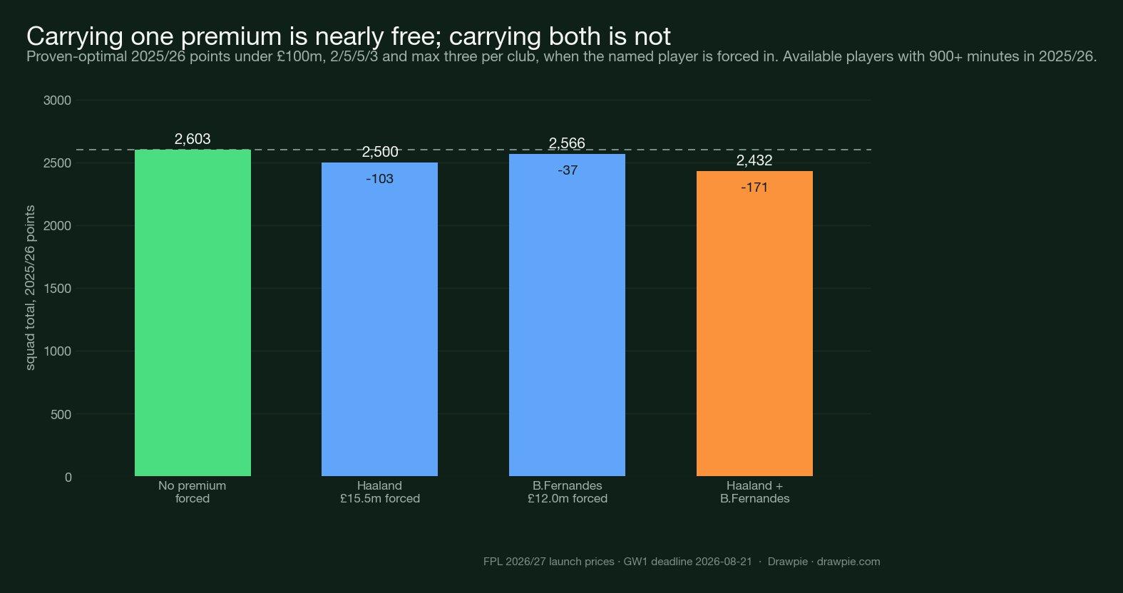 Bar chart comparing the proven-maximum 2025/26 points buyable under £100m when no premium is forced, when Haaland is forced, when Bruno Fernandes is forced, and when both are forced — 2,603, 2,500, 2,566 and 2,432 respectively.